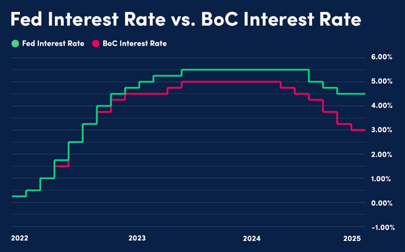 2025-Five-Interest-Rates-Fed-BoC