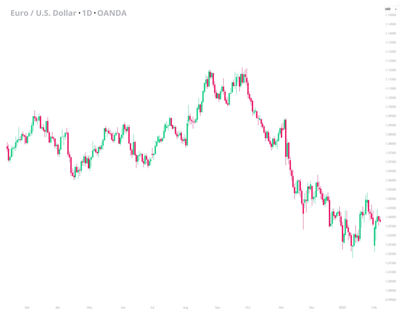 EURUSD-February-Five