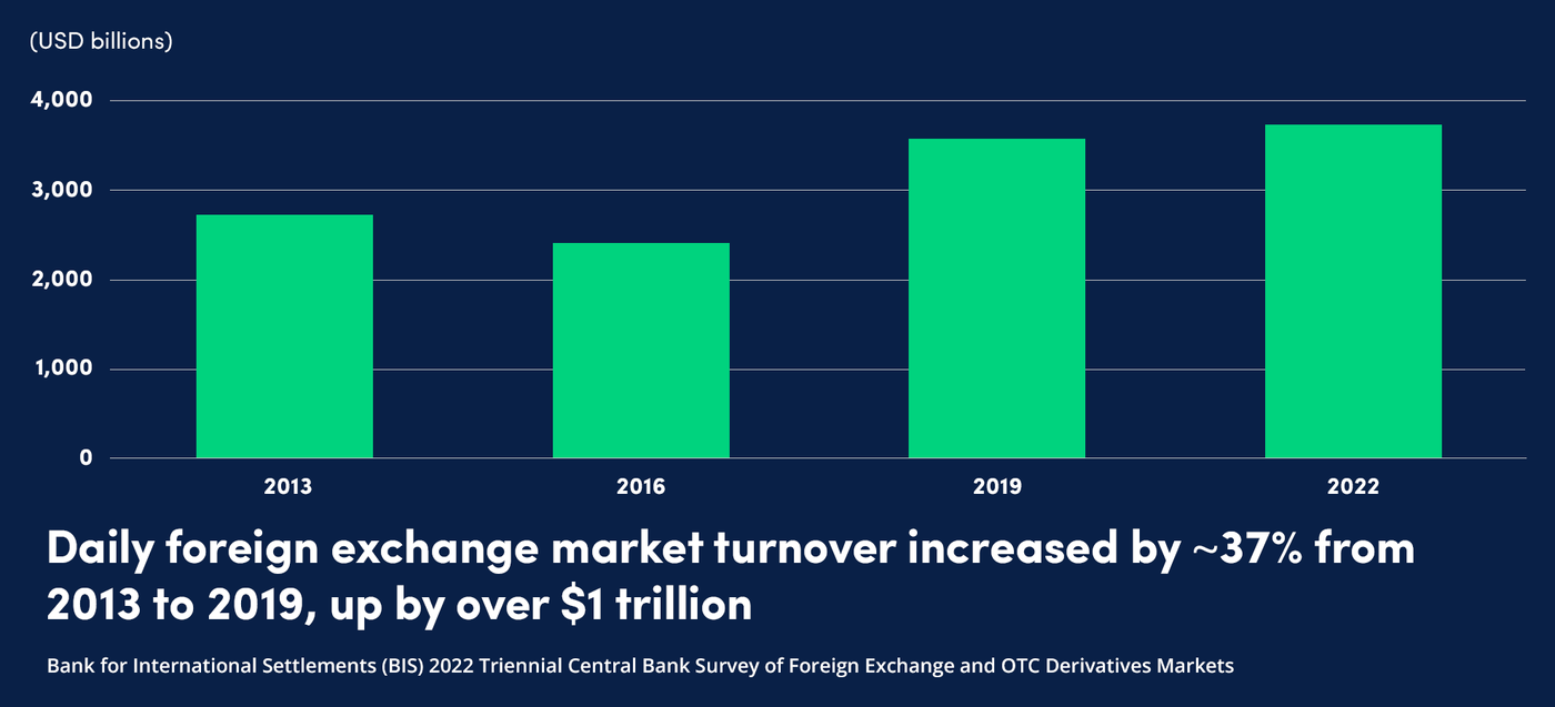 USD/JPY Market Volume Increase