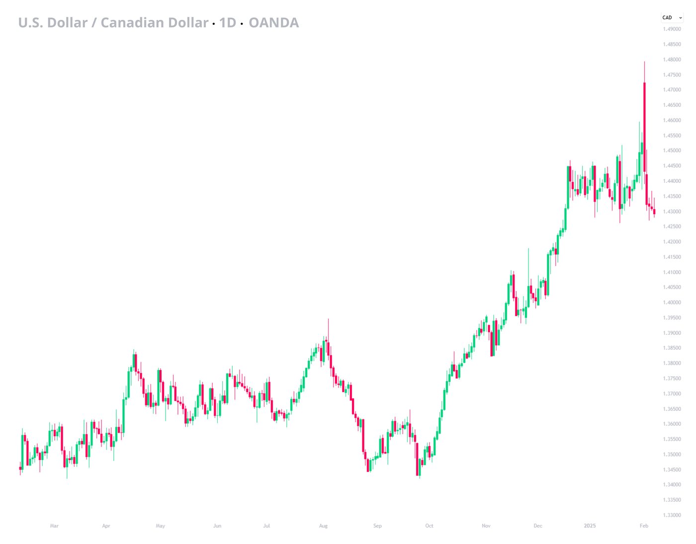 USDCAD-February-Five