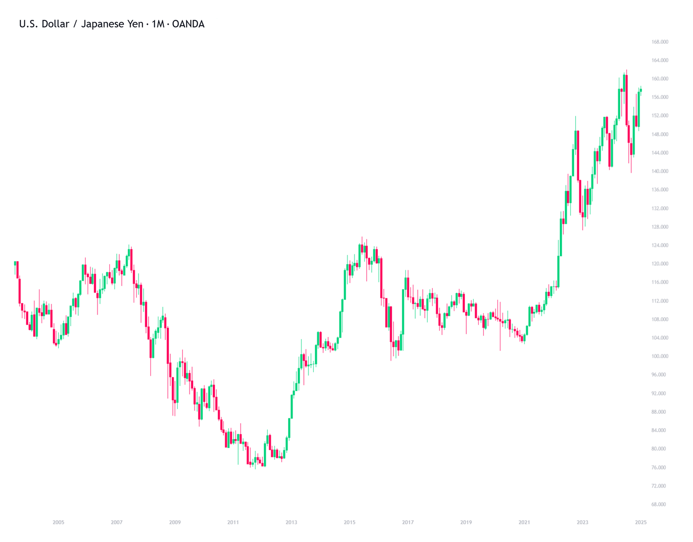 USD/JPY 2007-2025 Chart