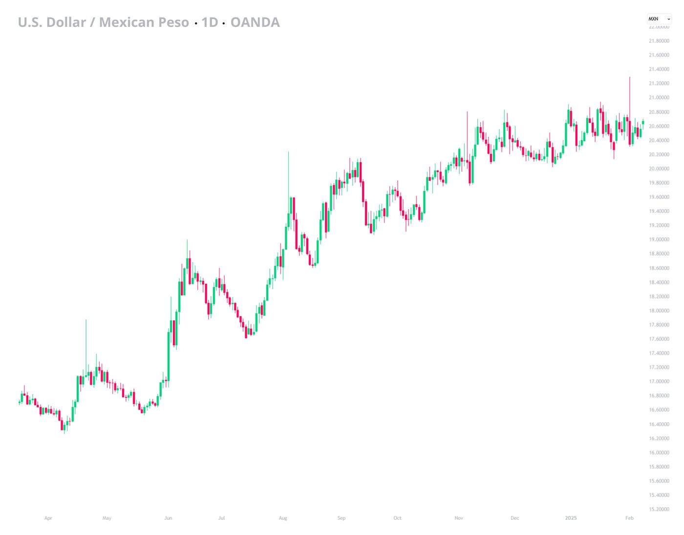USDMXN-February-Five